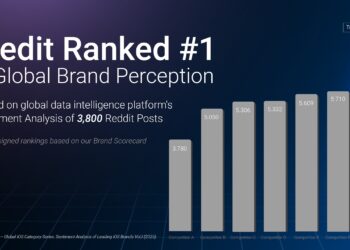 Medit recognized as the top brand in a global brand perception study by an external insights agency
