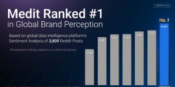 Medit recognized as the top brand in a global brand perception study by an external insights agency