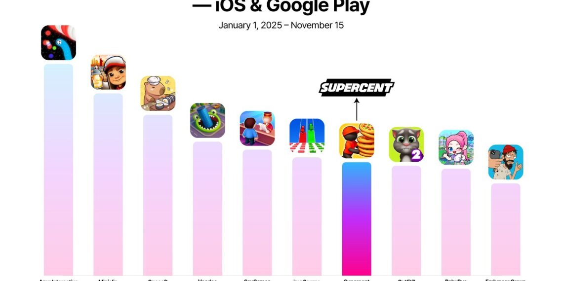 Supercent Breaks into the Global Top 10 Mobile Game Publishers at 7th – A First for South Korea