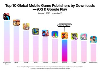 Supercent Breaks into the Global Top 10 Mobile Game Publishers at 7th – A First for South Korea