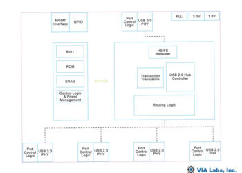 VIA Labs Expands Connectivity Portfolio with New Line of Industrial-Grade USB Hub Controllers