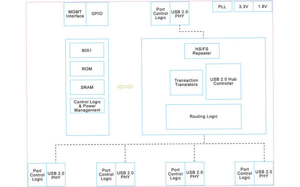 VIA Labs Expands Connectivity Portfolio with New Line of Industrial-Grade USB Hub Controllers
