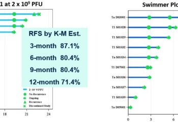 High Response in Bladder Cancer: Immvira Announced Its MVR-T3011 Latest Clinical Results in BCG-Unresponsive Bladder Cancer Patients at 2025 Annual Meeting of the Society of Urologic Oncology
