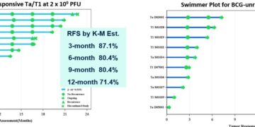 High Response in Bladder Cancer: Immvira Announced Its MVR-T3011 Latest Clinical Results in BCG-Unresponsive Bladder Cancer Patients at 2025 Annual Meeting of the Society of Urologic Oncology