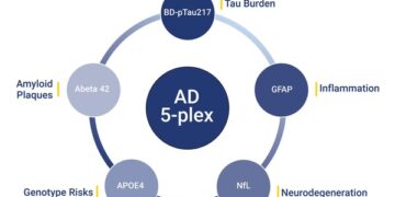 Alamar Biosciences Announces Launch of NULISAqpcr™ AD 5-plex Assay, Advancing Blood Based Biomarker Detection in Alzheimer’s Disease Research