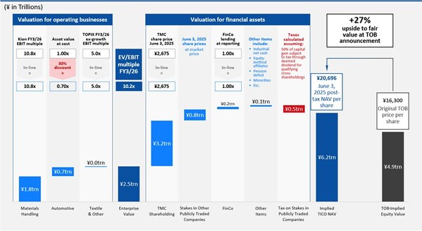 Elliott Opposes Toyota Fudosan’s Revised Tender Offer for Toyota Industries Corporation
