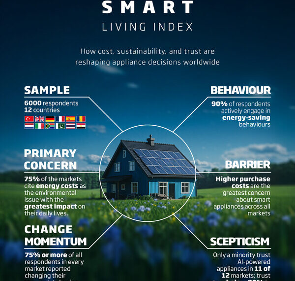 Beko’s Smart Living Index finds Economic Pressure Drives Surge in Sustainable Living