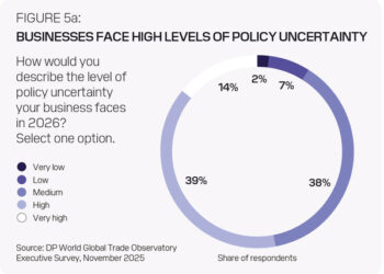 DP WORLD SURVEY: TRADE LEADERS UPBEAT ON 2026 DESPITE RISING BARRIERS
