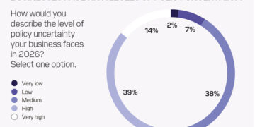 DP WORLD SURVEY: TRADE LEADERS UPBEAT ON 2026 DESPITE RISING BARRIERS