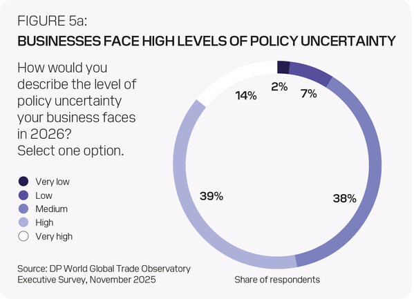 DP WORLD SURVEY: TRADE LEADERS UPBEAT ON 2026 DESPITE RISING BARRIERS
