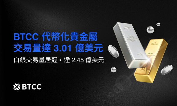 BTCC Exchange’s Tokenized Precious Metals Hit Record $301M Daily Volume as Silver Surges Amid Global Uncertainty
