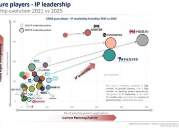 Hesai Ranks No.1 in the World for Lidar Patents by KnowMade
