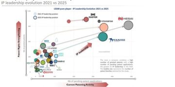 Hesai Ranks No.1 in the World for Lidar Patents by KnowMade