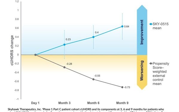 Skyhawk Therapeutics Announces Nine Month Interim Results in Patients from its Phase 1 Clinical Trial of SKY-0515 as a Treatment for Huntington’s Disease