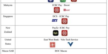 UnionPay Enables 25 International Wallets to Support Weixin Pay QR Code in China’ Mainland