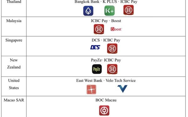 UnionPay Enables 25 International Wallets to Support Weixin Pay QR Code in China’ Mainland