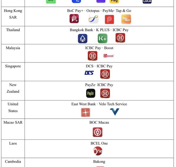 UnionPay Enables 25 International Wallets to Support Weixin Pay QR Code in China’ Mainland
