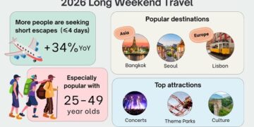 Long Weekends Are the New Vacations: How Travellers Are Redefining Time Off in 2026