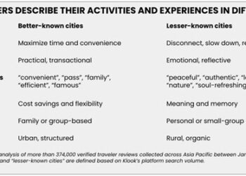 Klook’s study of 374,000 reviews finds that lesser-known cities create deeper emotional connection with travelers
