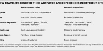 Klook’s study of 374,000 reviews finds that lesser-known cities create deeper emotional connection with travelers