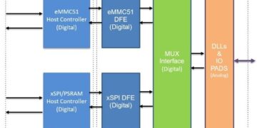 Arasan announces the immediate availability of the industries first xSPI NOR + eMMC NAND Combo PHY IP