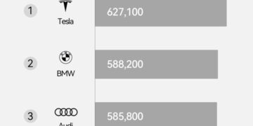 AITO Delivered Over 420,000 Vehicles in 2025, Topping China’s Luxury Brand Rankings
