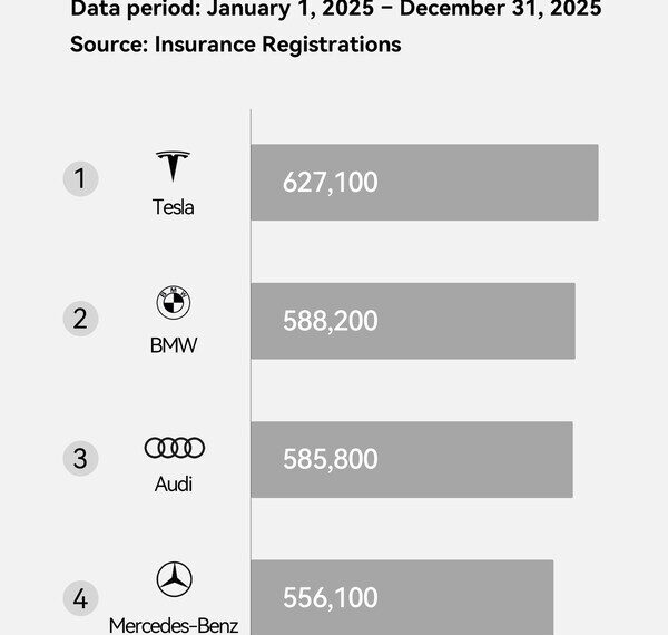 AITO Delivered Over 420,000 Vehicles in 2025, Topping China’s Luxury Brand Rankings