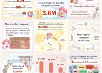 Doorzo Ends 2025 with Its Strongest Year, Reaching a Decade Total of ¥80 Billion and Reinforcing Its Vision as “Your Gateway to Japan”