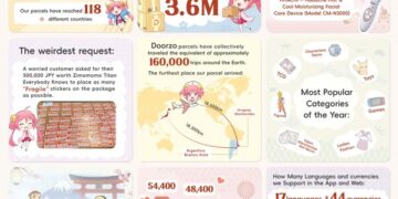 Doorzo Ends 2025 with Its Strongest Year, Reaching a Decade Total of ¥80 Billion and Reinforcing Its Vision as “Your Gateway to Japan”