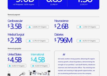 Medtronic reports strong third quarter fiscal 2026 results with highest enterprise revenue growth in 10 quarters