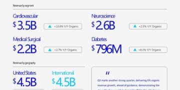 Medtronic reports strong third quarter fiscal 2026 results with highest enterprise revenue growth in 10 quarters