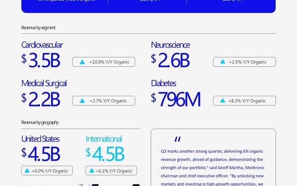 Medtronic reports strong third quarter fiscal 2026 results with highest enterprise revenue growth in 10 quarters