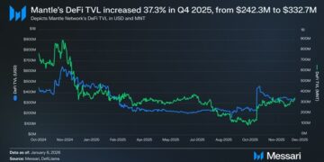 Mantle’s Evolution Into an Institutional Distribution Layer for Onchain Finance, Marked by 37% QoQ TVL Growth in Messari Report