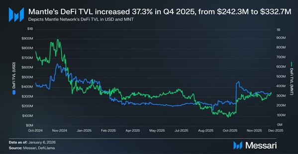 Mantle’s Evolution Into an Institutional Distribution Layer for Onchain Finance, Marked by 37% QoQ TVL Growth in Messari Report