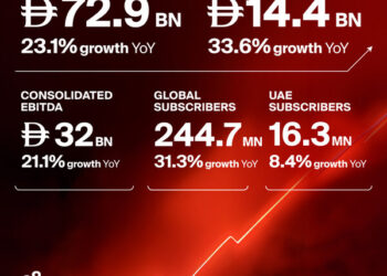 e& delivers record revenue and net profit in FY 2025 growing consolidated revenue 23% to AED 72.9 billion