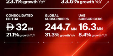 e& delivers record revenue and net profit in FY 2025 growing consolidated revenue 23% to AED 72.9 billion