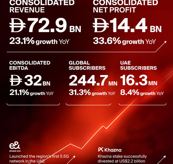 e& delivers record revenue and net profit in FY 2025 growing consolidated revenue 23% to AED 72.9 billion