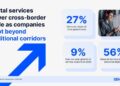 Digital services power cross-border trade as companies pivot beyond traditional corridors