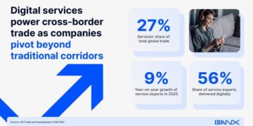 Digital services power cross-border trade as companies pivot beyond traditional corridors