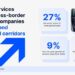 Digital services power cross-border trade as companies pivot beyond traditional corridors