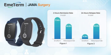 WAT Medical’s EmeTerm Wearable Device Demonstrates Superior Control of Moderate to Severe Postoperative Nausea and Vomiting in JAMA Surgery-Published Clinical Trial