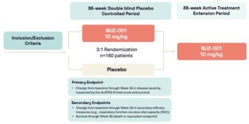 Neurizon Initiates Dosing of NUZ-001 in HEALEY ALS Platform Trial