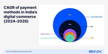 E-commerce: UPI sparks a credit card boom in India while Pix overtakes card dominance in Brazil, EBANX finds