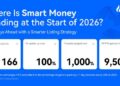 HTX Outperforms Industry Peers at the Start of 2026, Leveraging Disciplined Listing Strategies to Capture “Smart Money” Inflows