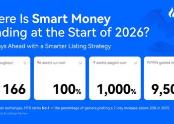 HTX Outperforms Industry Peers at the Start of 2026, Leveraging Disciplined Listing Strategies to Capture “Smart Money” Inflows