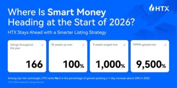HTX Outperforms Industry Peers at the Start of 2026, Leveraging Disciplined Listing Strategies to Capture “Smart Money” Inflows