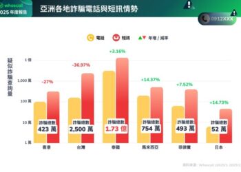 Whoscall Releases Annual Report: Hong Kong Scam Drop 27% YoY; “Finance & Investment” Nuisance Calls Top the List at Nearly 60%