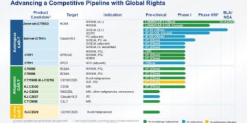 CARsgen Therapeutics Announces 2025 Annual Results