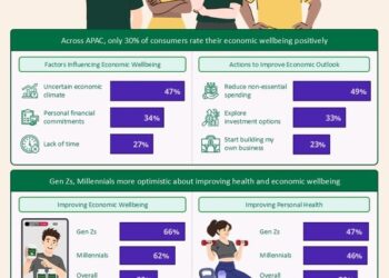 Asia Pacific Consumers Lack Confidence to Achieve Economic Goals – Herbalife Survey