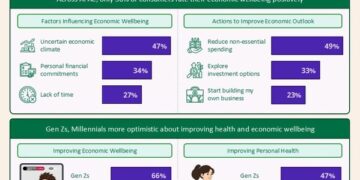Asia Pacific Consumers Lack Confidence to Achieve Economic Goals – Herbalife Survey